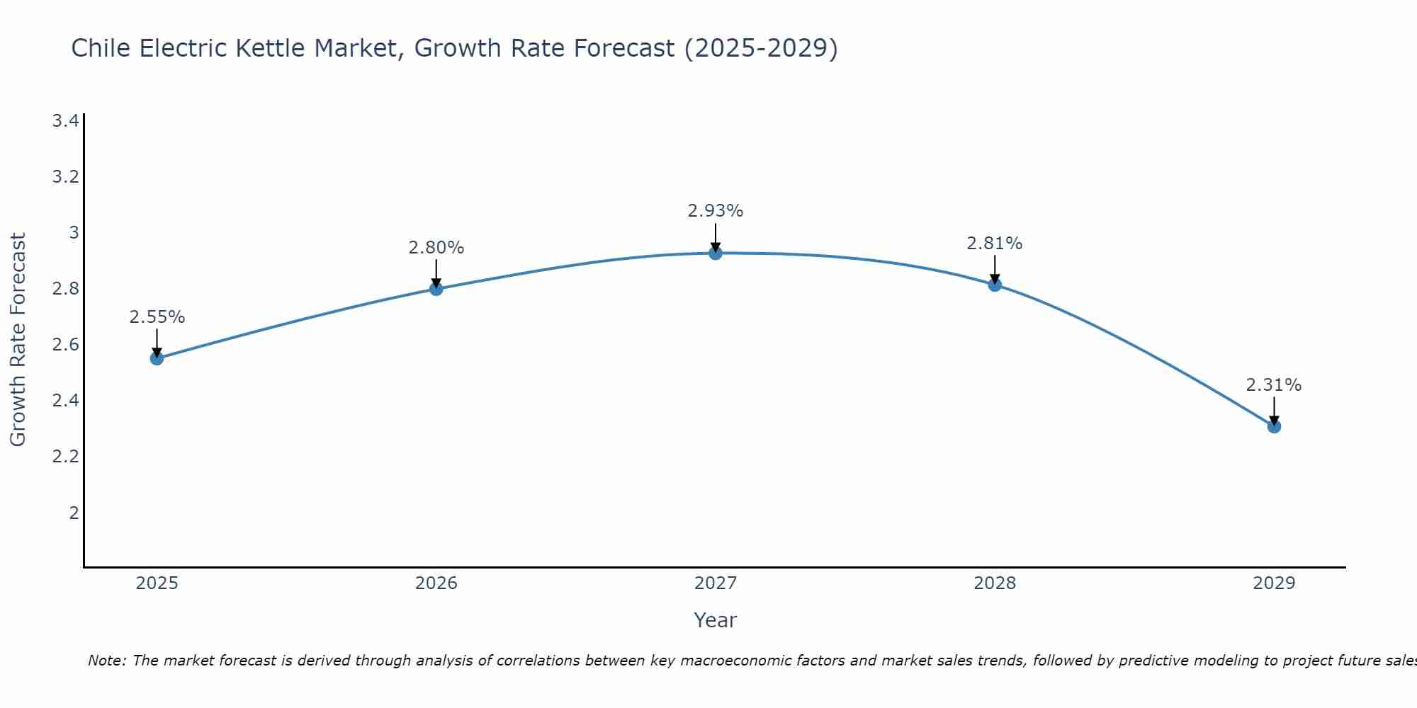 Chile Electric Kettle Market Growth Rate