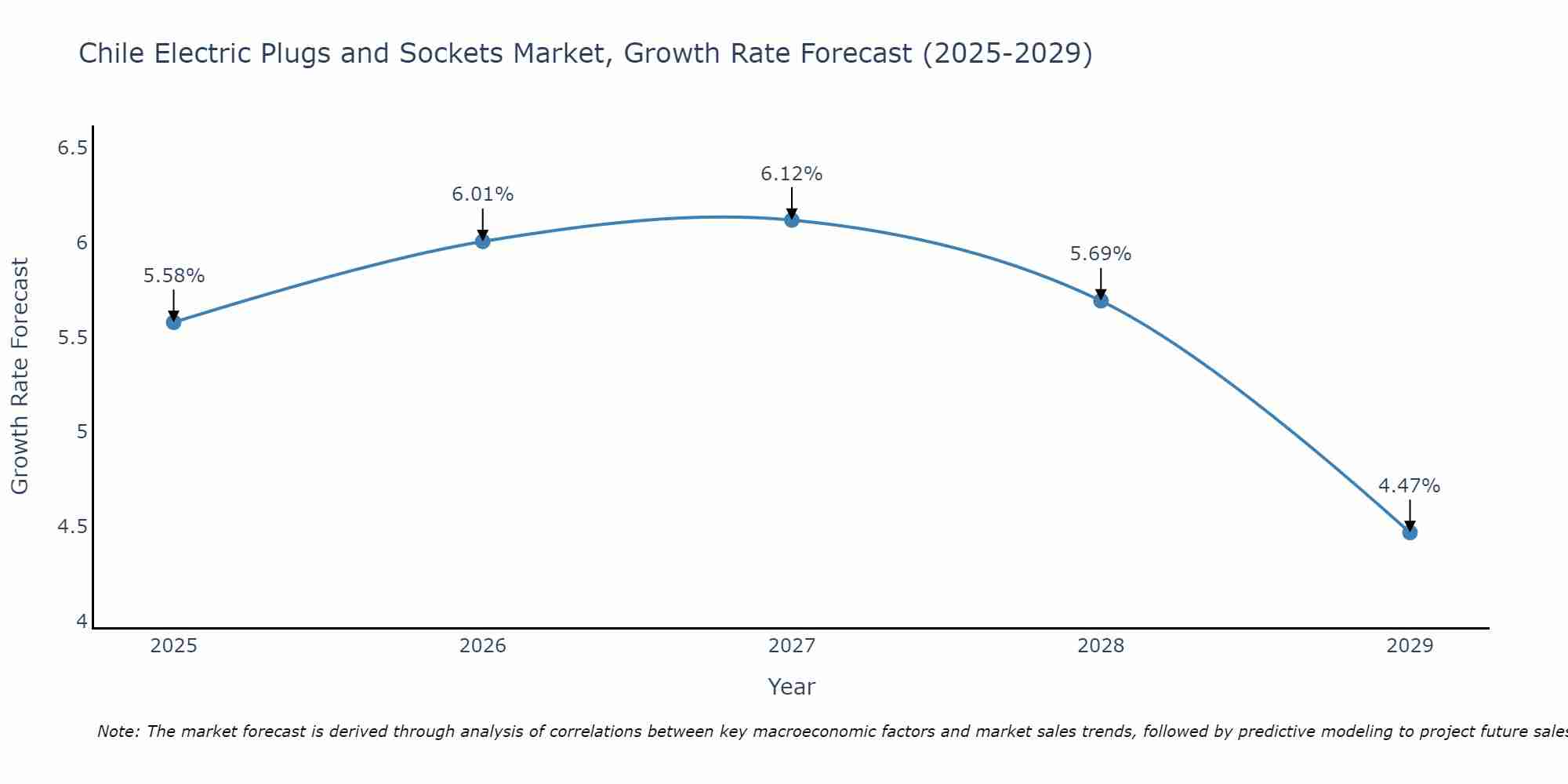 Chile Electric Plugs and Sockets Market Growth Rate