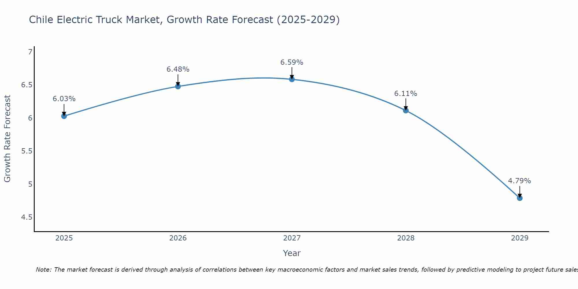 Chile Electric Truck Market Size Growth Rate