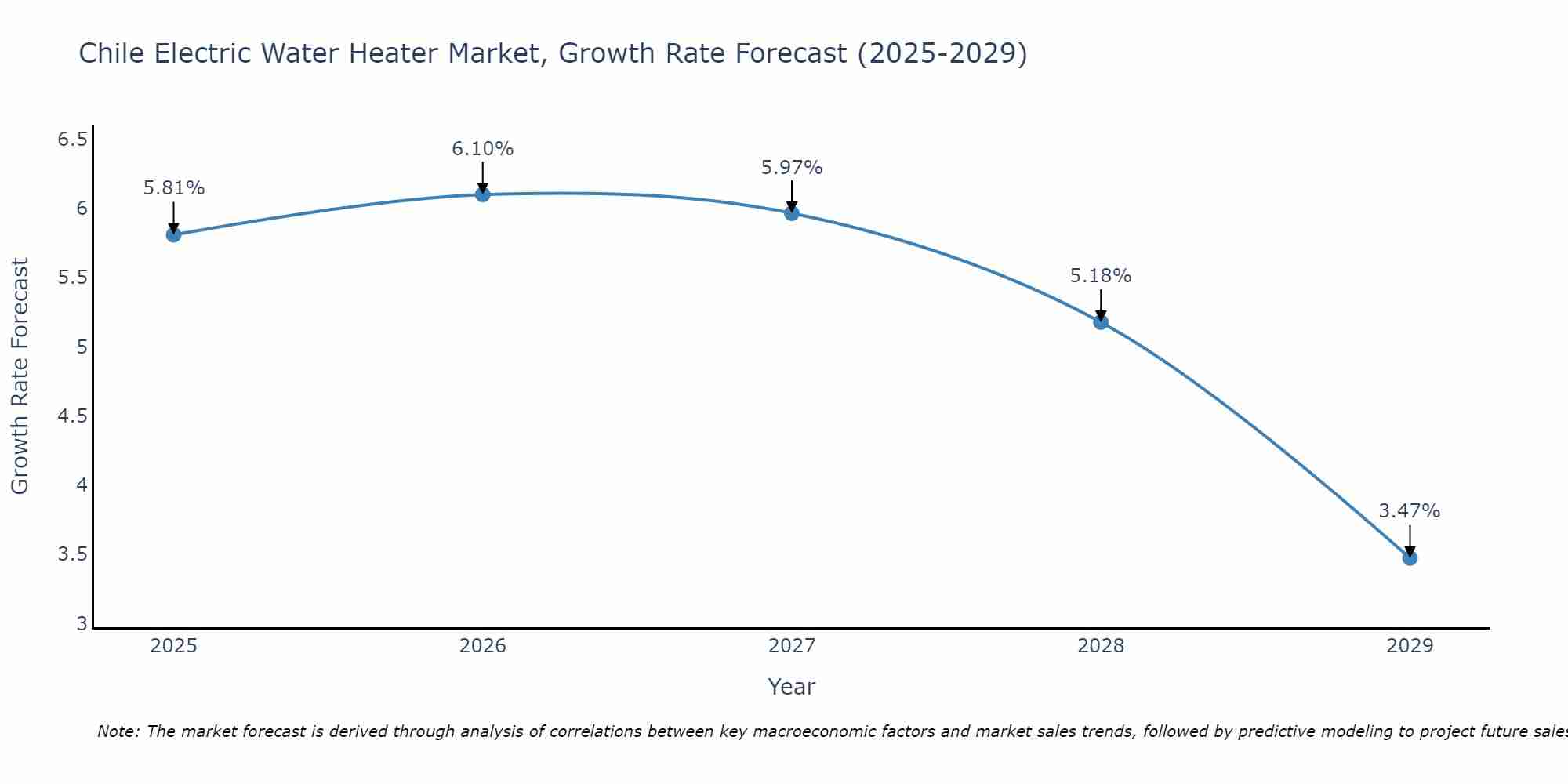 Chile Electric Water Heater Market Growth Rate