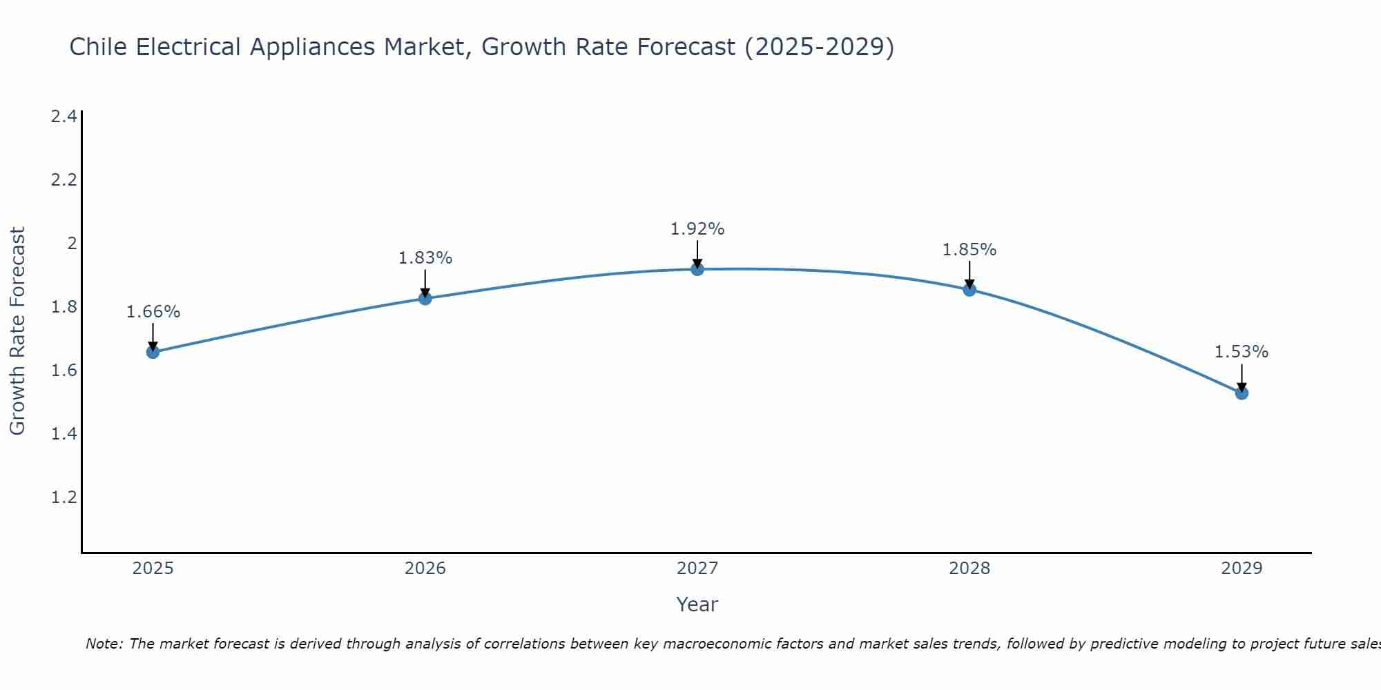 Chile Electrical Appliances Market Growth Rate