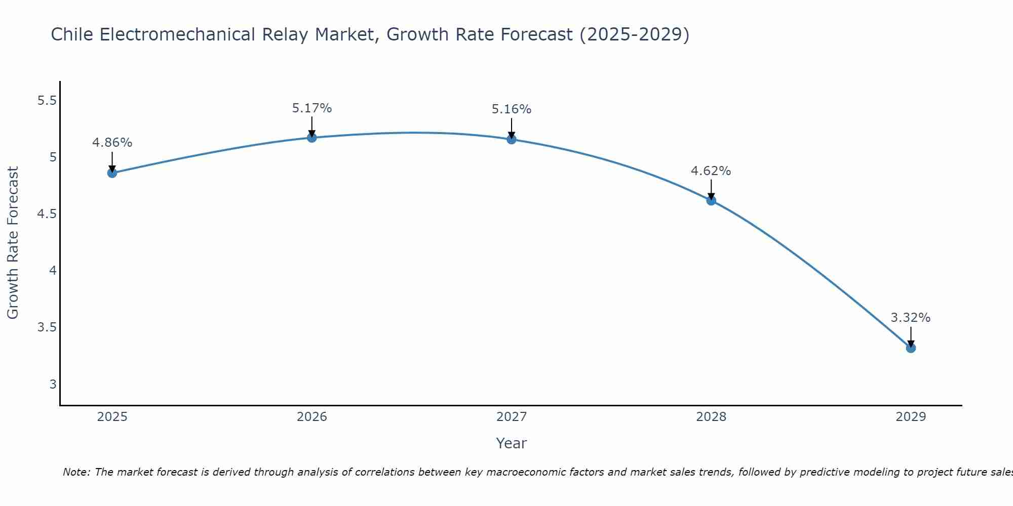 Chile Electromechanical Relay Market Growth Rate