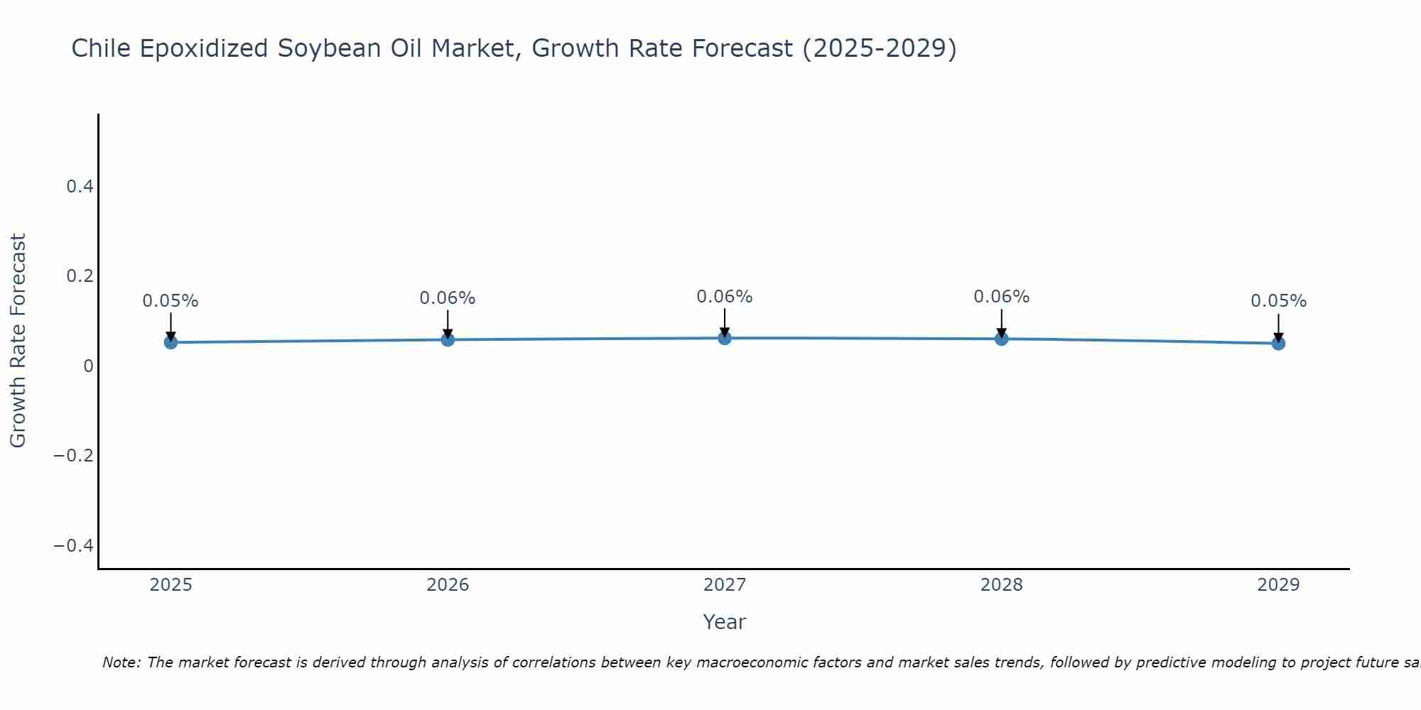 Chile Epoxidized Soybean Oil Market Size Growth Rate