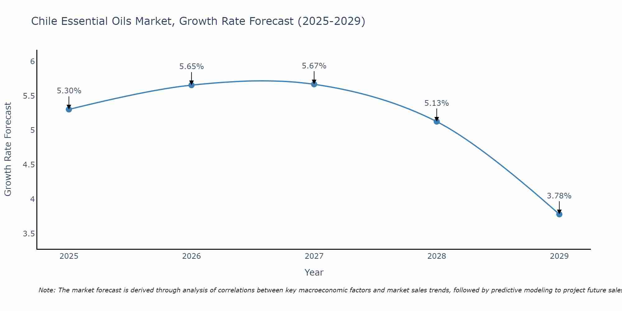 Chile Essential Oils Market Growth Rate