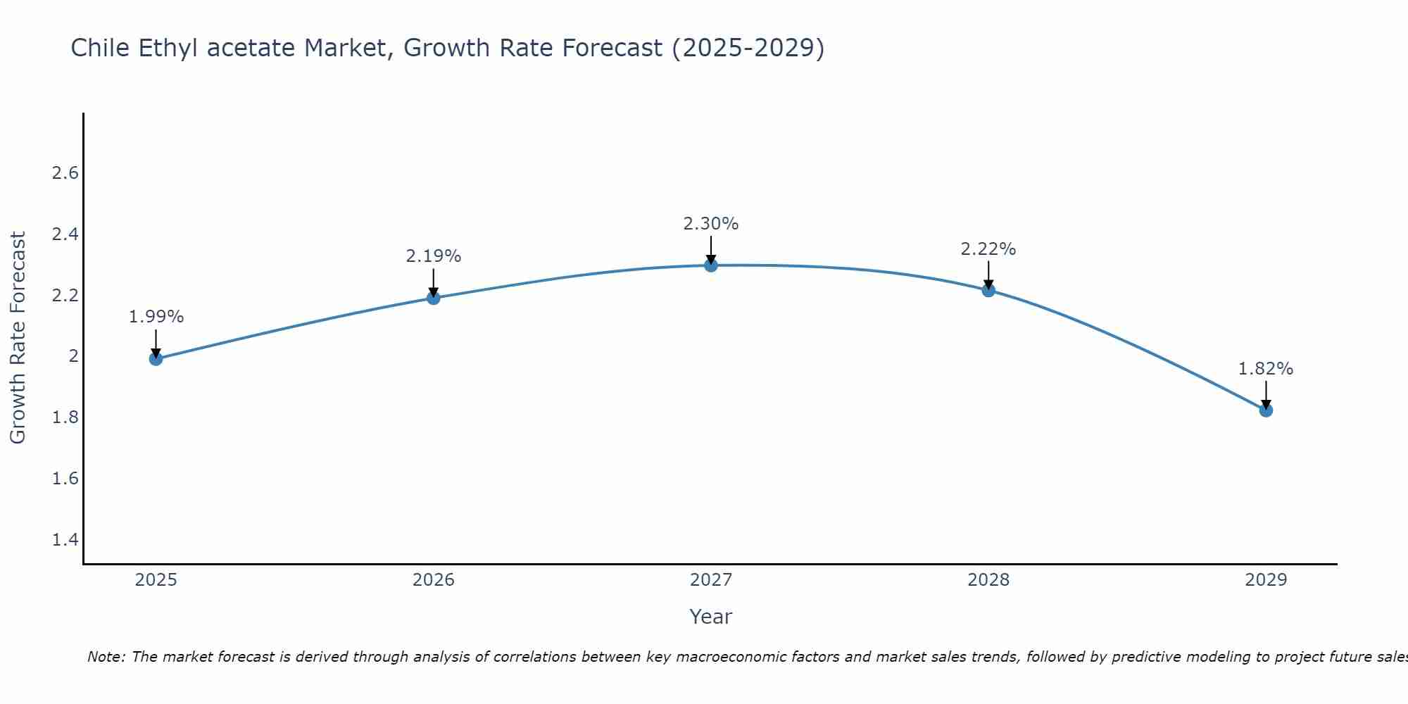 Chile Ethyl acetate Market Growth Rate