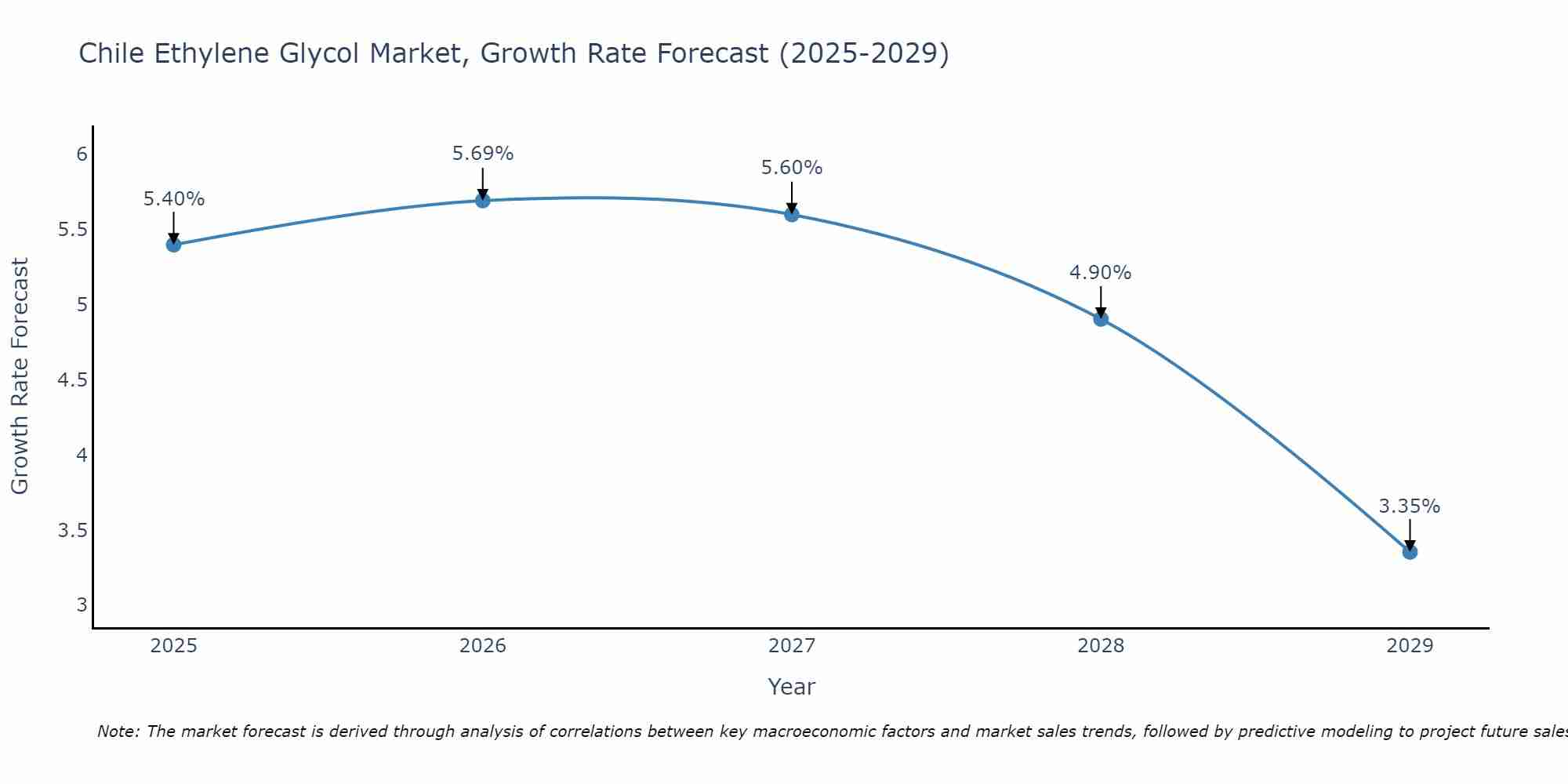 Chile Ethylene Glycol Market Size Growth Rate
