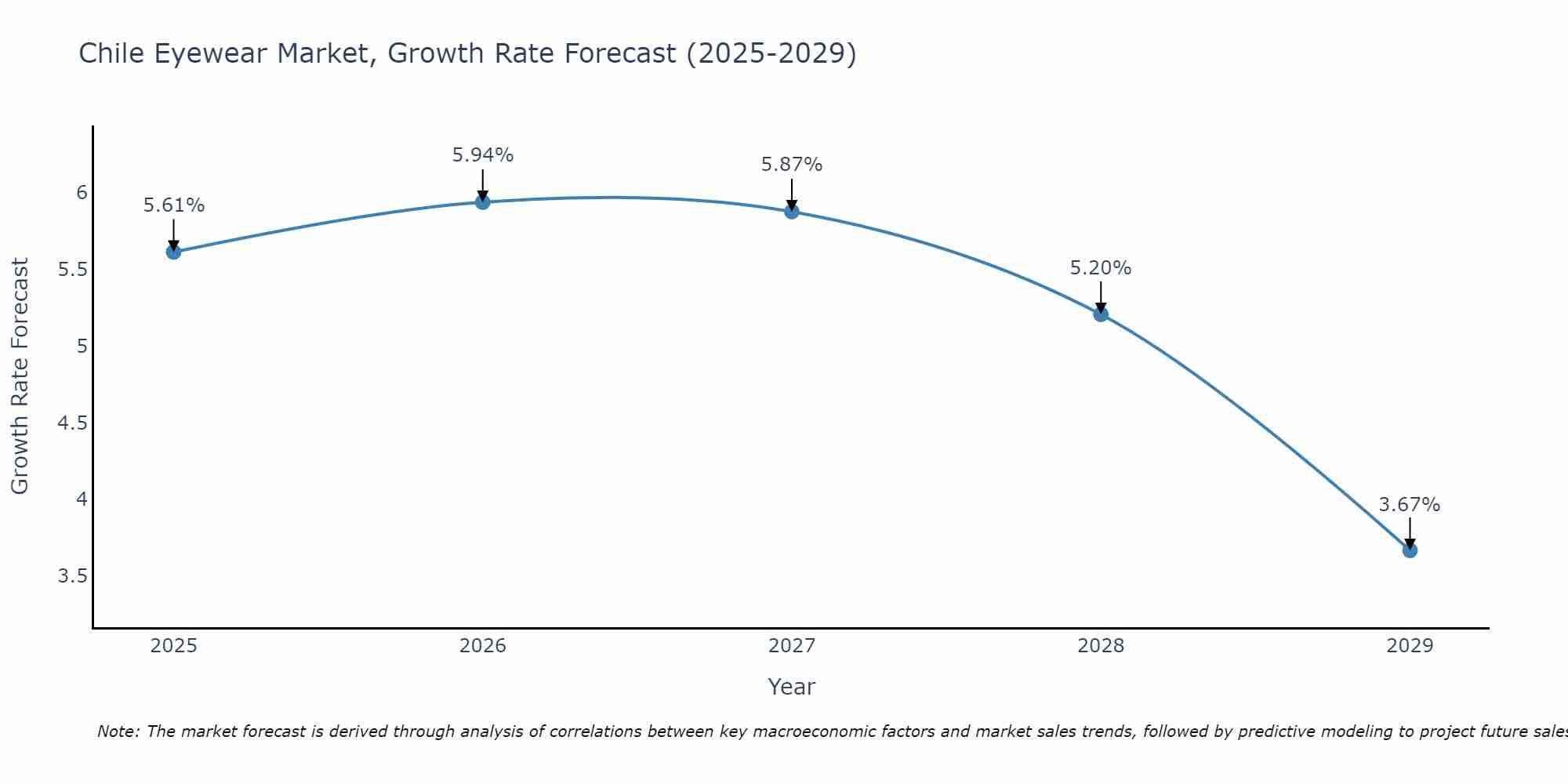 Chile Eyewear Market Size Growth Rate