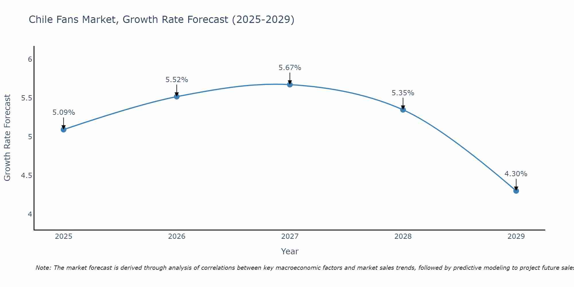 Chile Fans Market Size Growth Rate