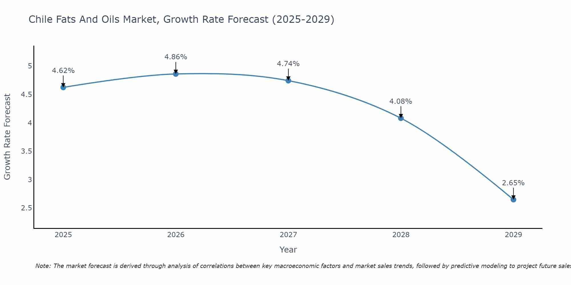 Chile Fats And Oils Market Size Growth Rate
