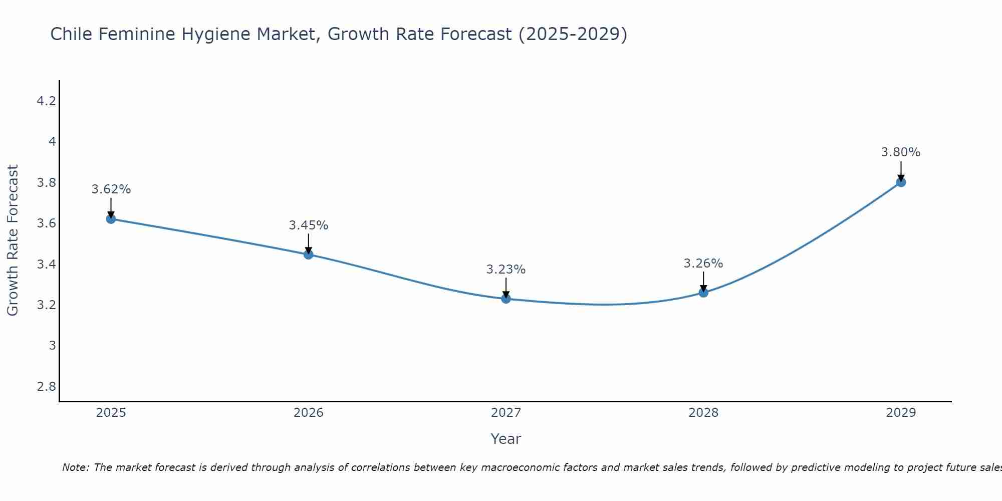 Chile Feminine Hygiene Market Size Growth Rate