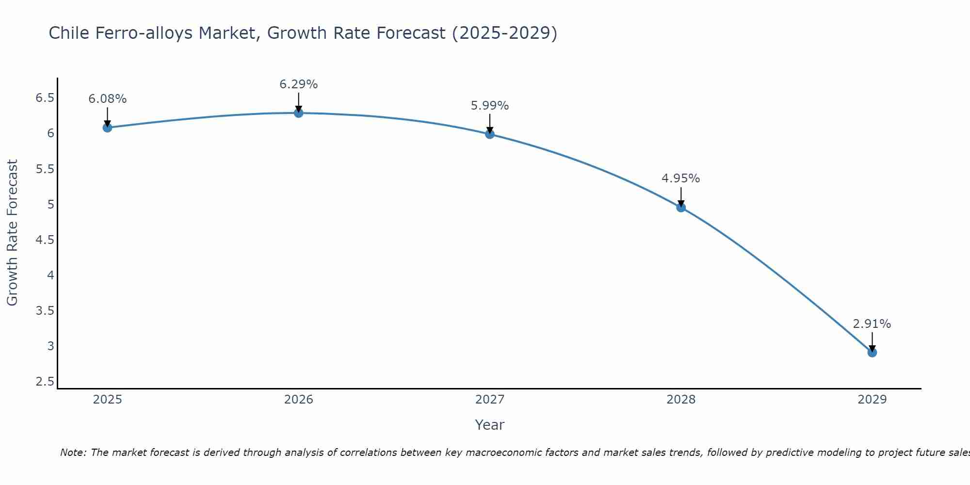 Chile Ferro-alloys Market Growth Rate