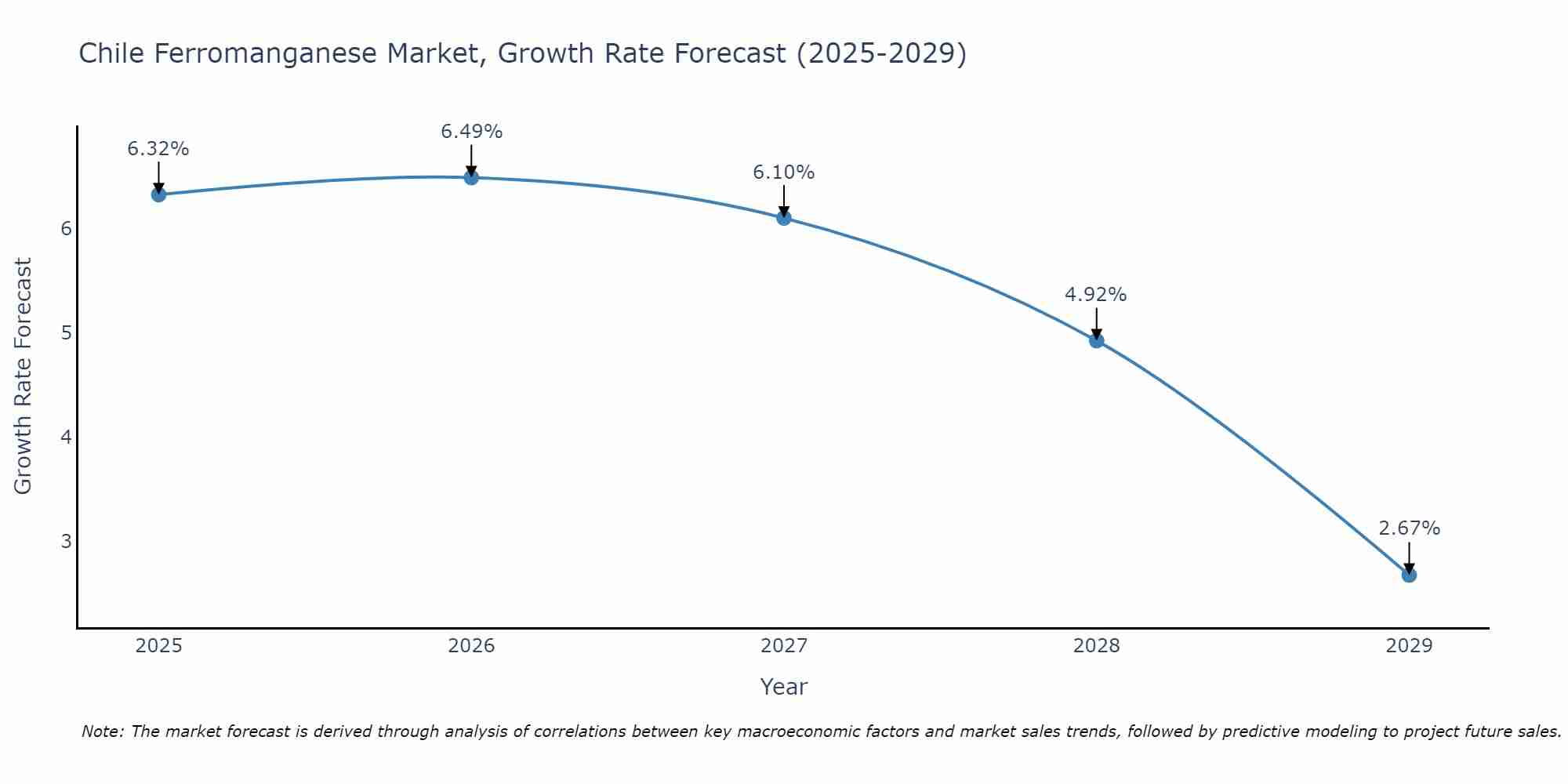 Chile Ferromanganese Market Growth Rate
