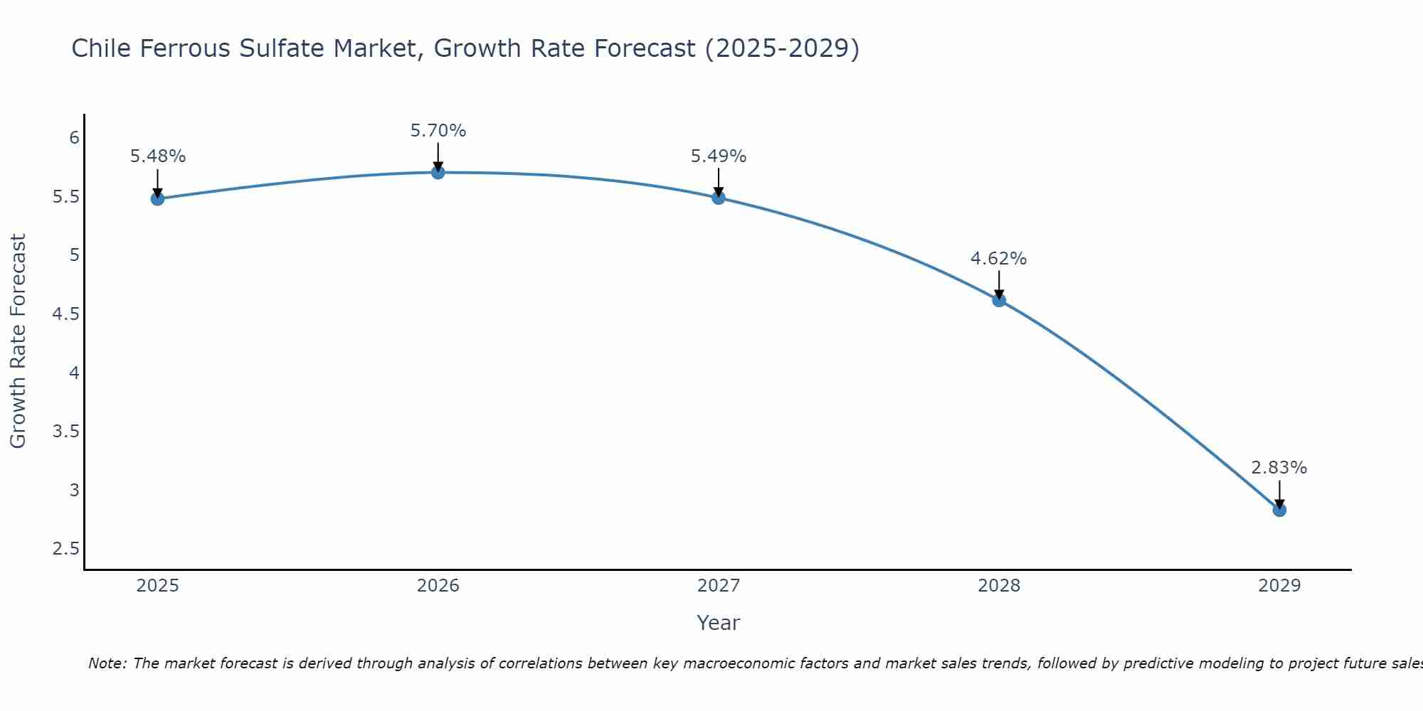 Chile Ferrous Sulfate Market Growth Rate