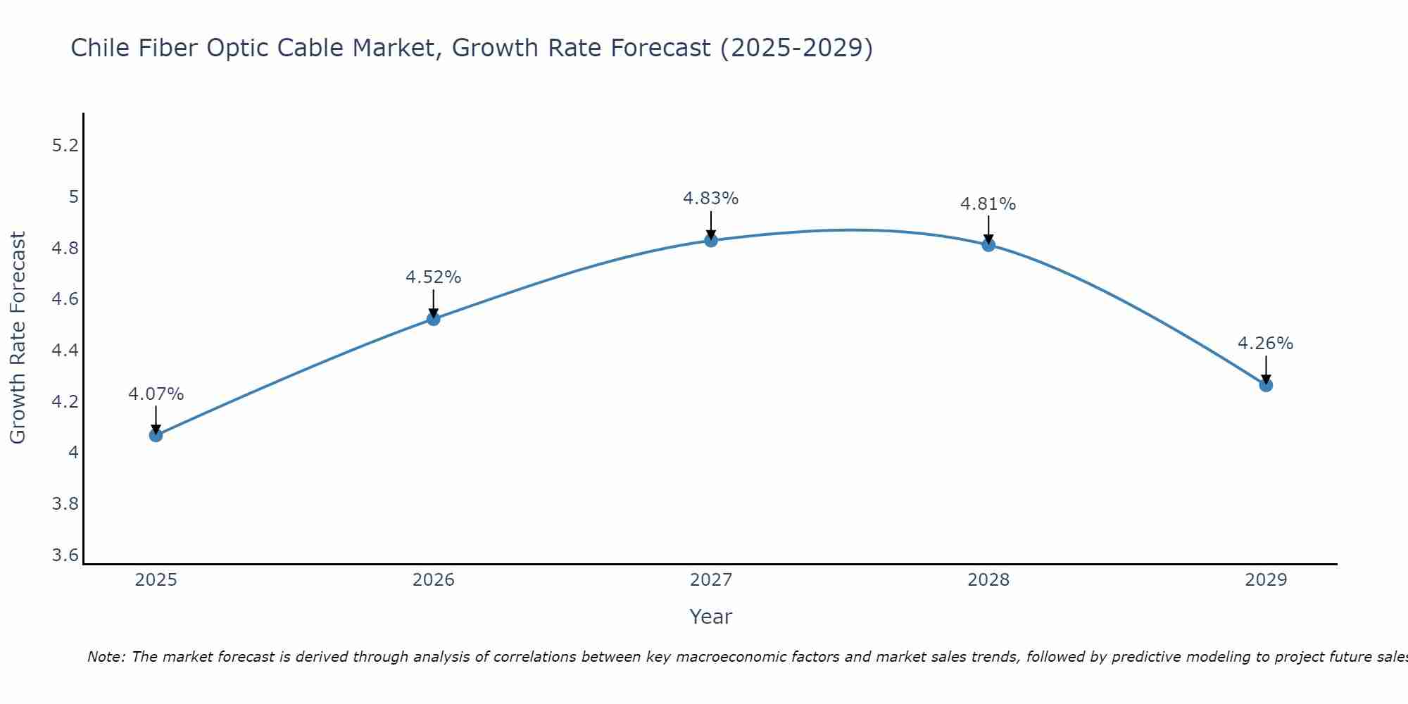 Chile Fiber Optic Cable Market Growth Rate