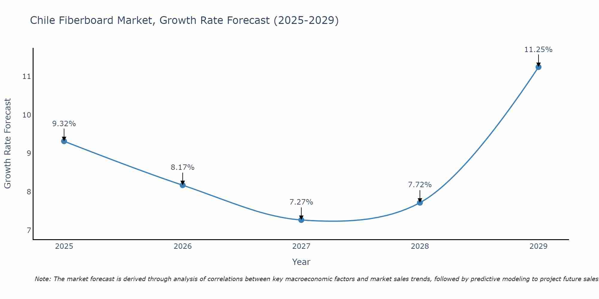 Chile Fiberboard Market Growth Rate