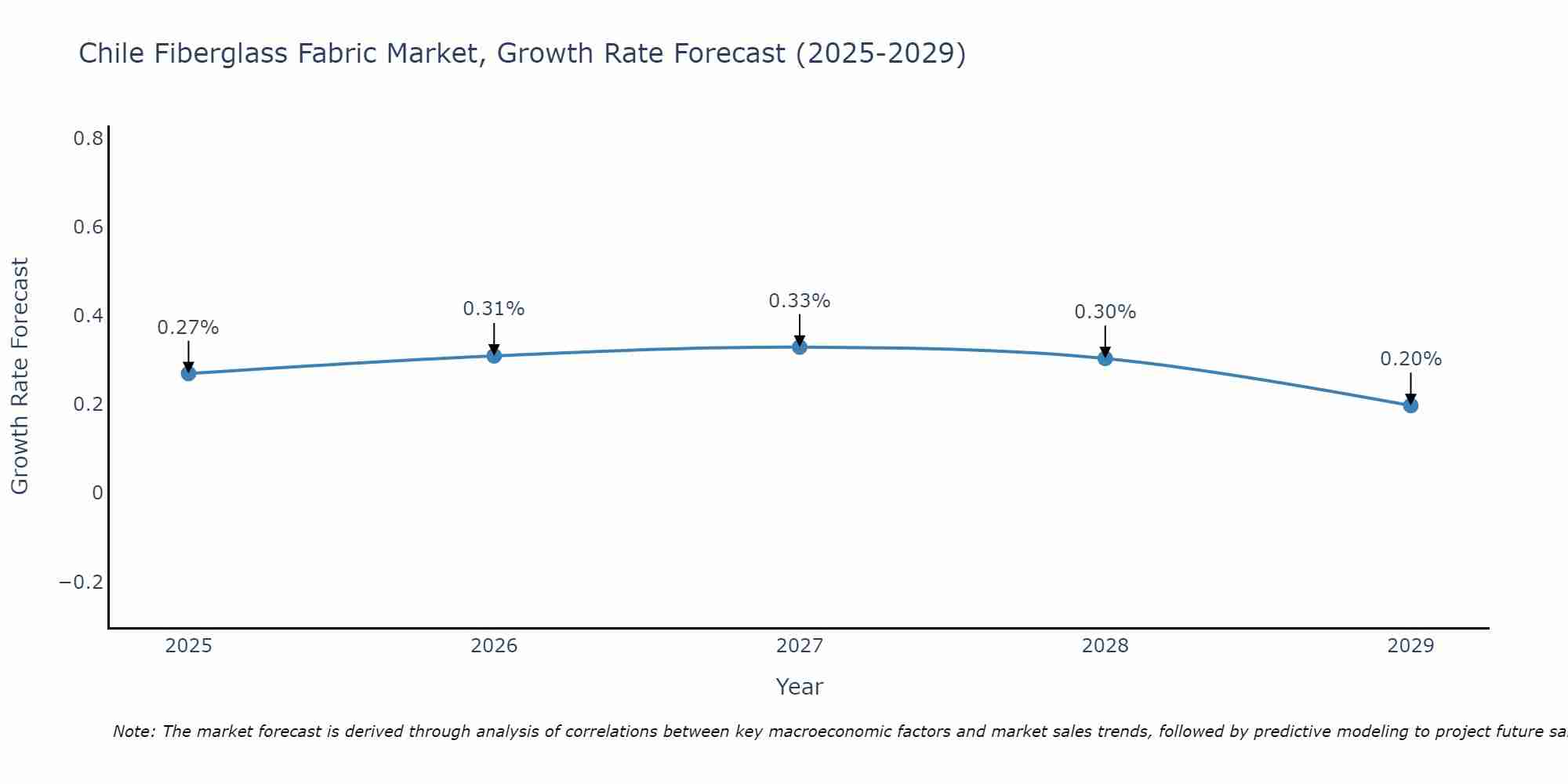 Chile Fiberglass Fabric Market Size Growth Rate