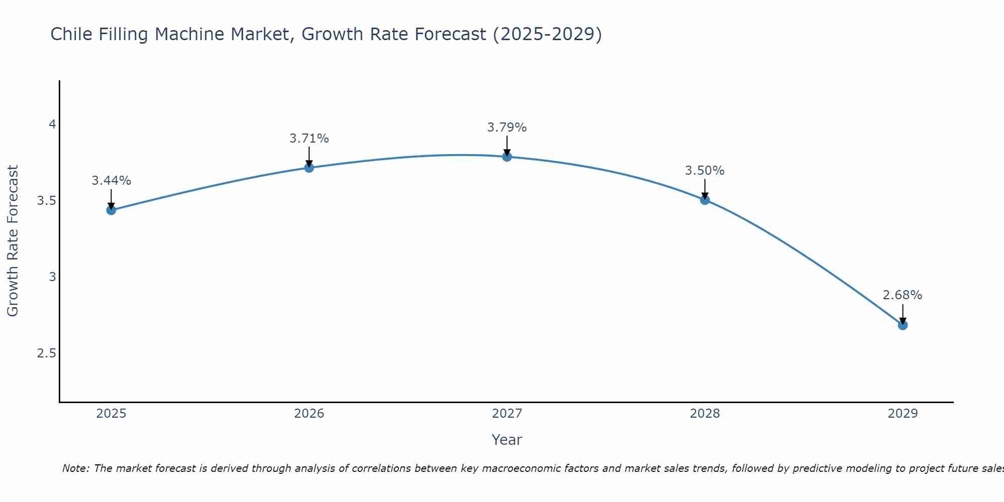 Chile Filling Machine Market Growth Rate