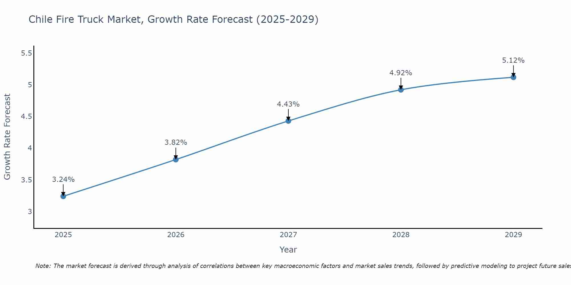 Chile Fire Truck Market Growth Rate