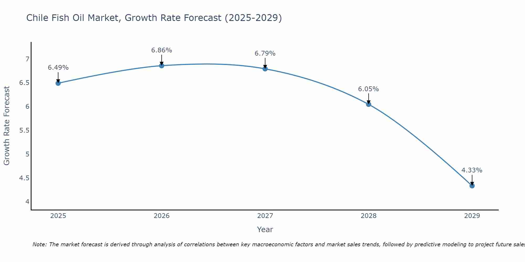 Chile Fish Oil Market Growth Rate