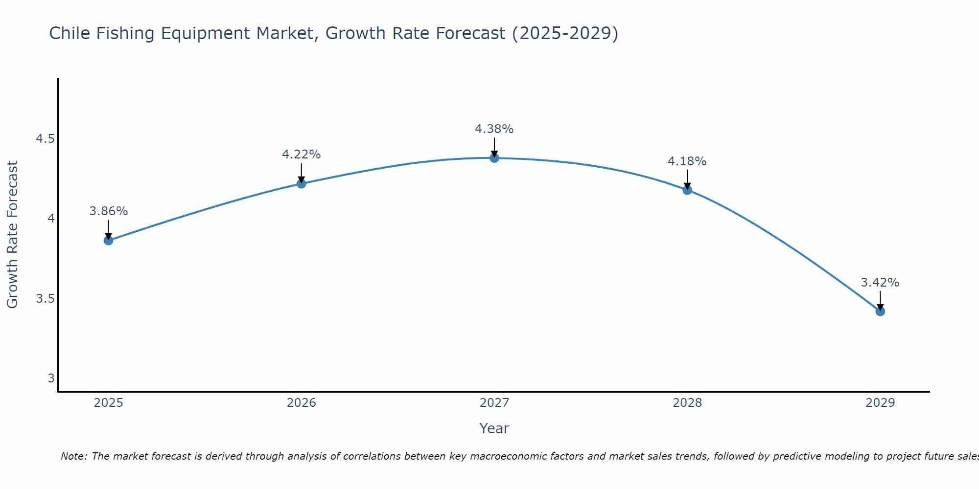 Chile Fishing Equipment Market Growth Rate