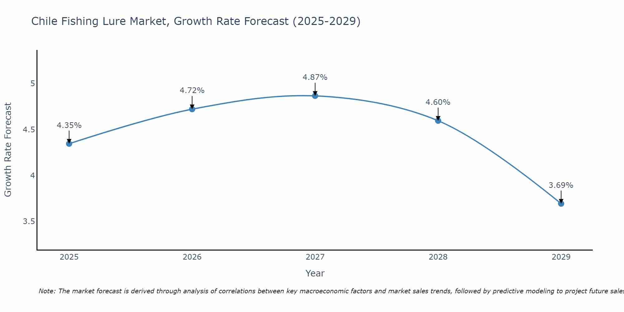 Chile Fishing Lure Market Growth Rate