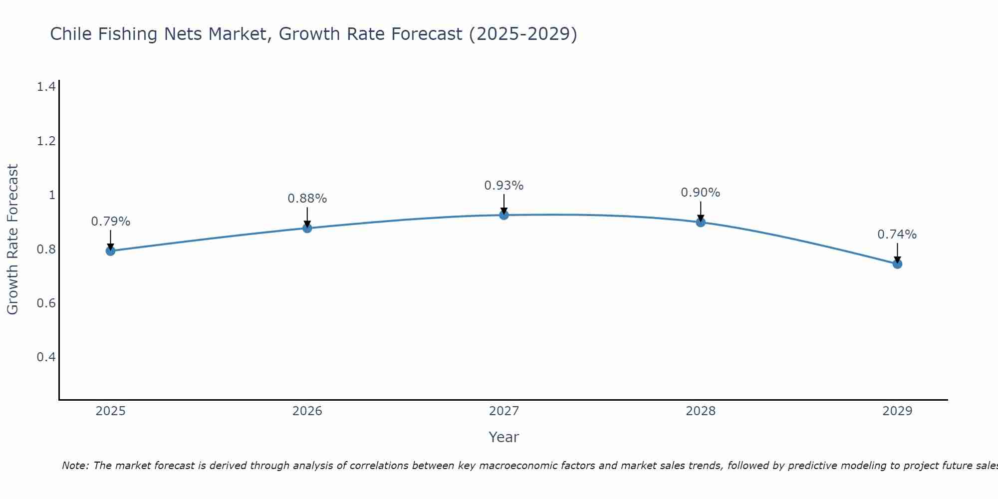 Chile Fishing Nets Market Growth Rate