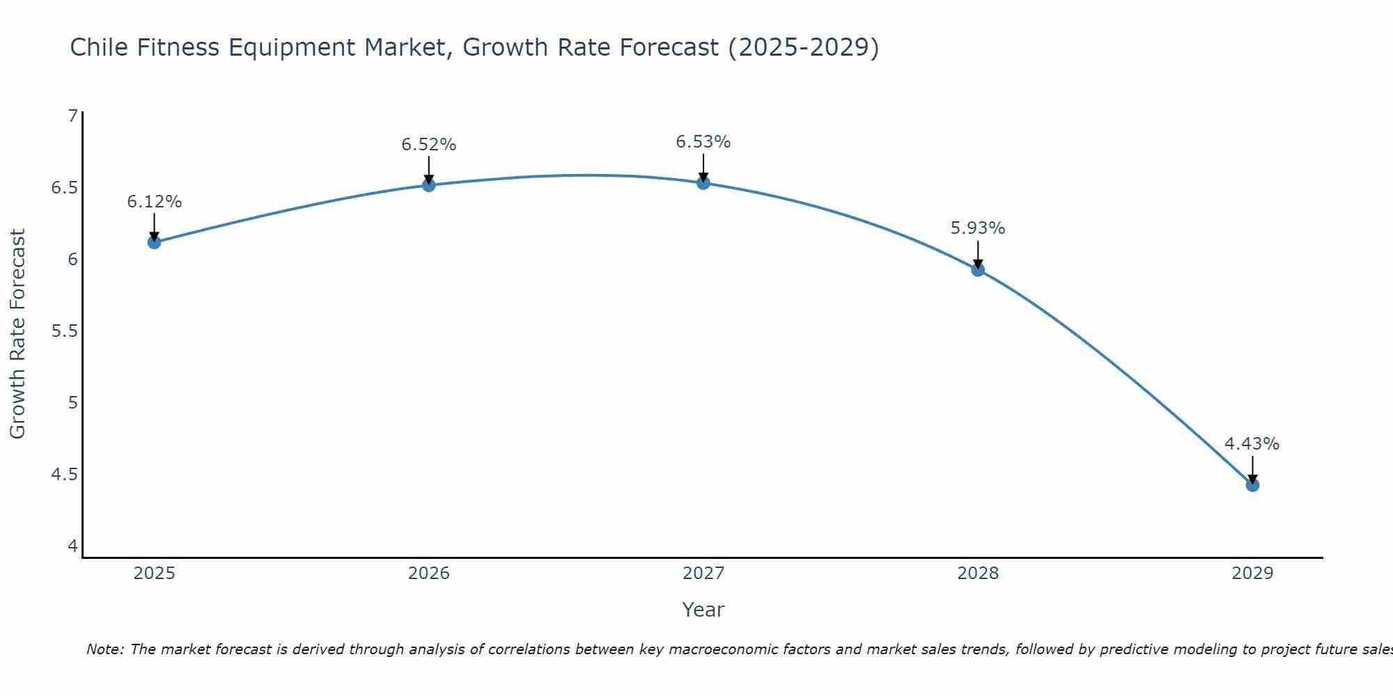 Chile Fitness Equipment Market Growth Rate