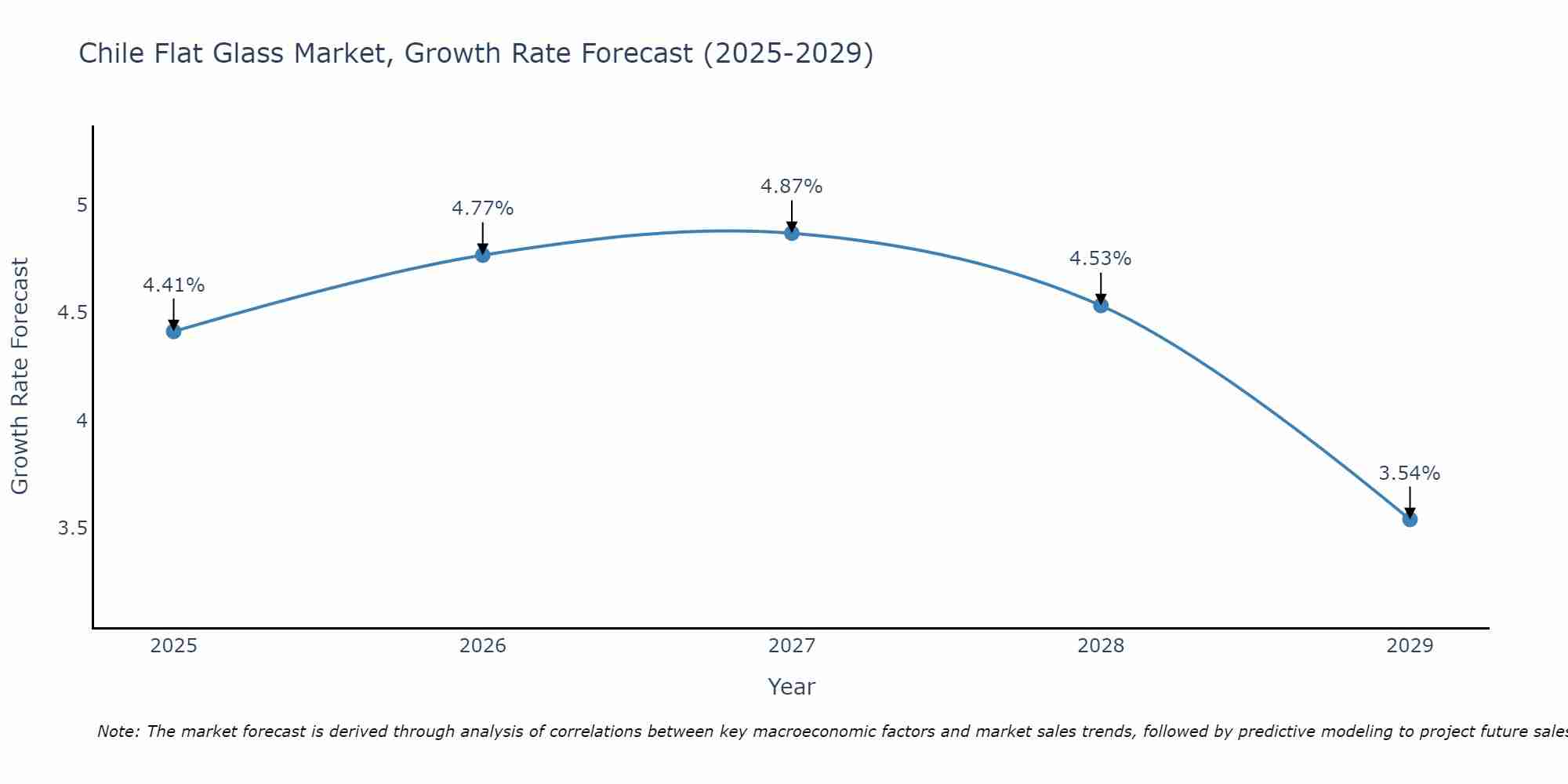 Chile Flat Glass Market Growth Rate