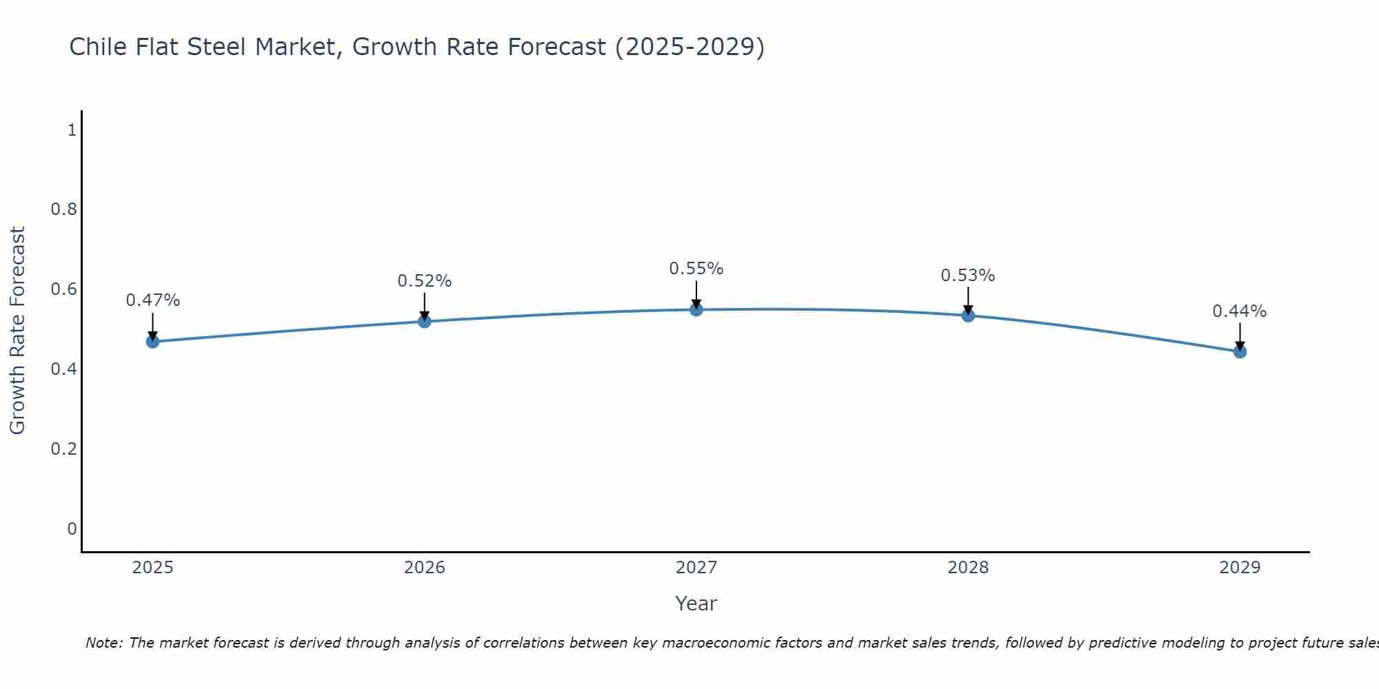 Chile Flat Steel Market Growth Rate