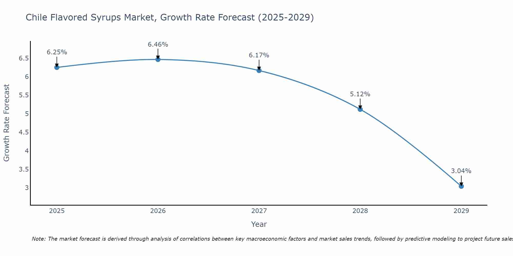 Chile Flavored Syrups Market Growth Rate