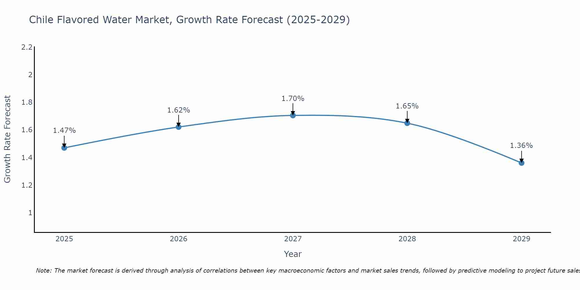 Chile Flavored Water Market Growth Rate