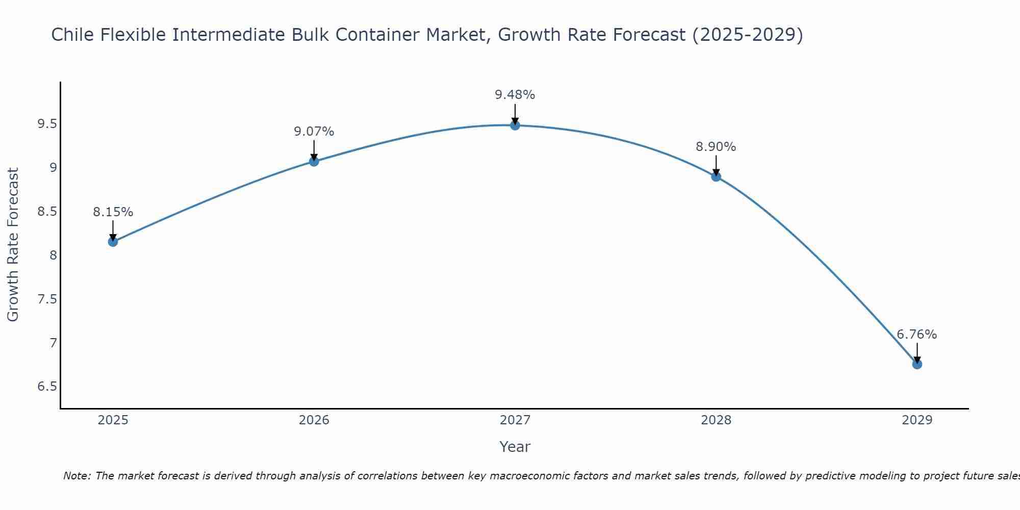 Chile Flexible Intermediate Bulk Container Market Growth Rate