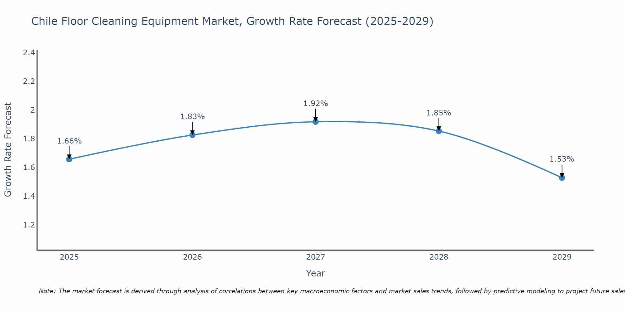 Chile Floor Cleaning Equipment Market Growth Rate