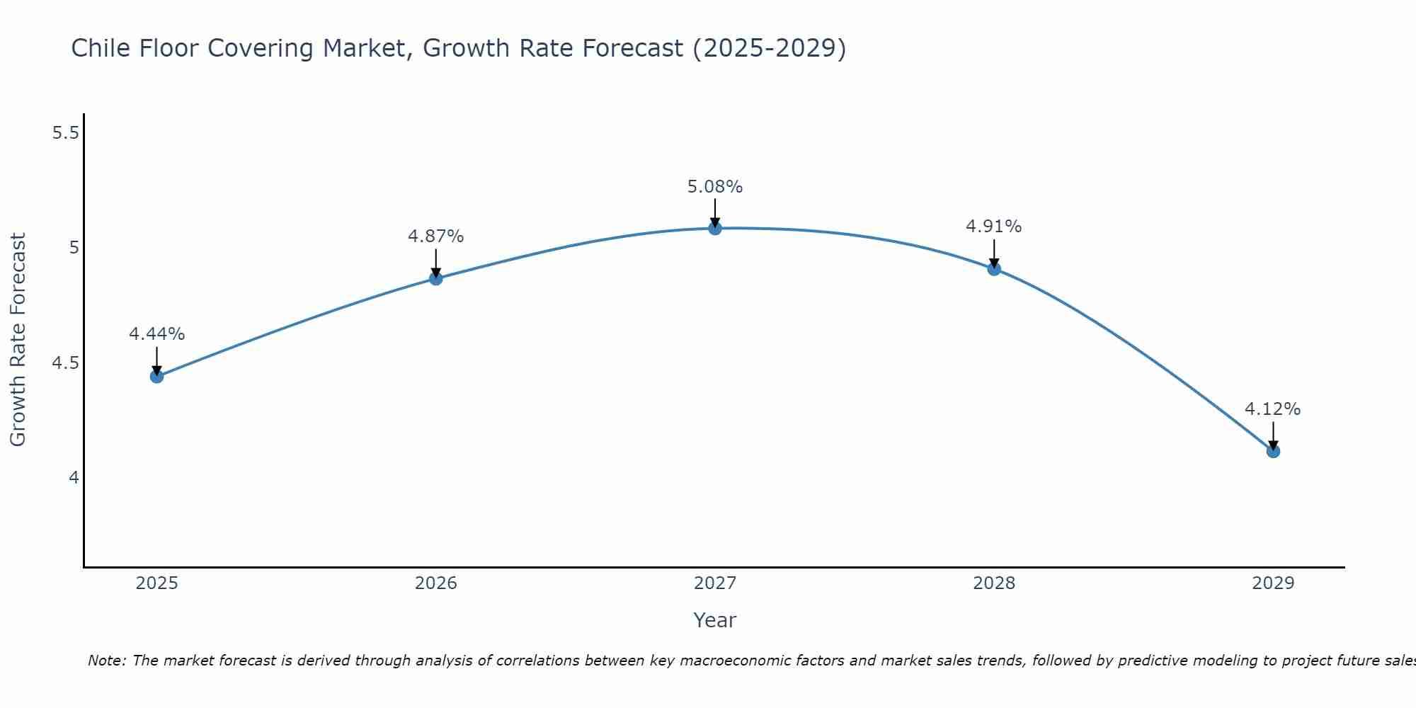 Chile Floor Covering Market Growth Rate