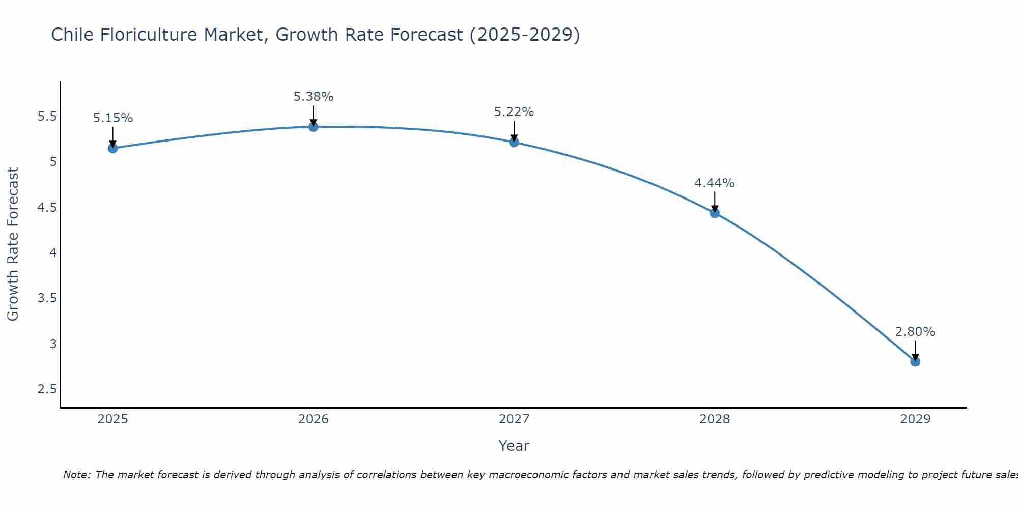 Chile Floriculture Market Growth Rate