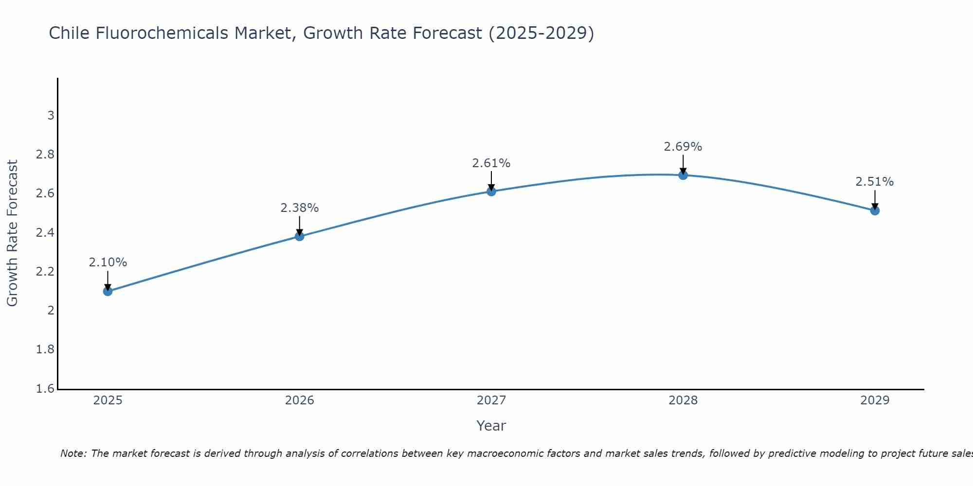 Chile Fluorochemicals Market Size Growth Rate