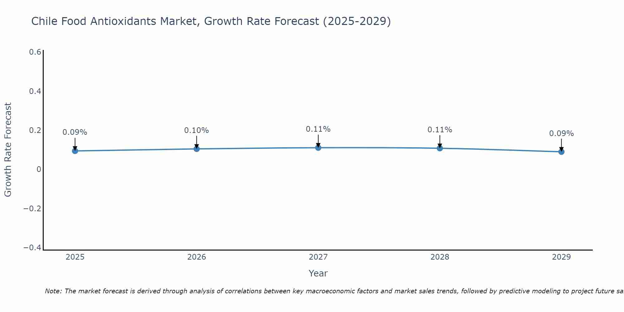Chile Food Antioxidants Market Growth Rate