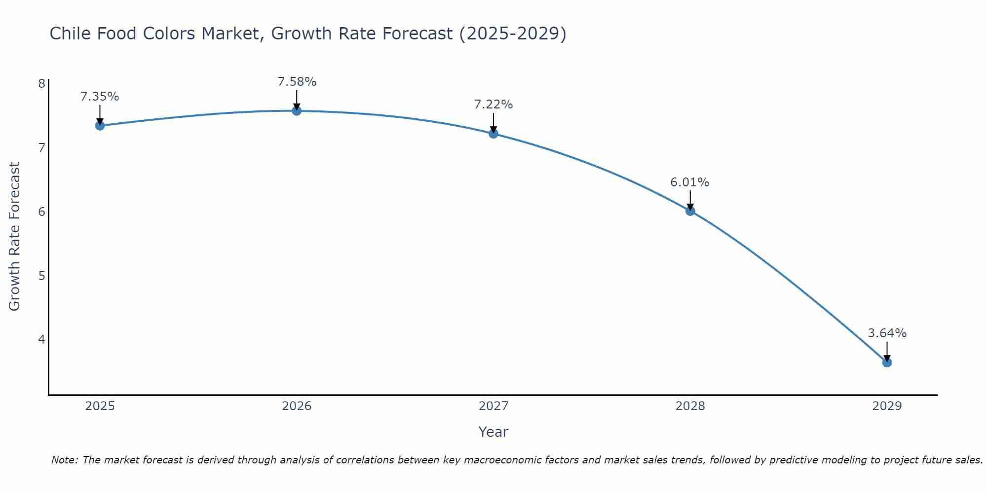 Chile Food Colors Market Growth Rate