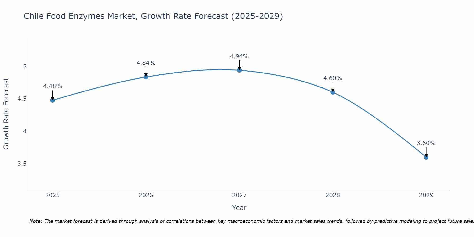 Chile Food Enzymes Market Growth Rate