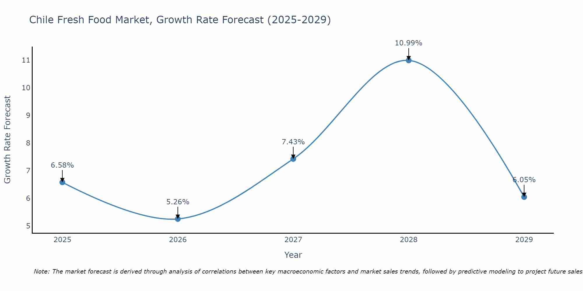 Chile Fresh Food Market Growth Rate