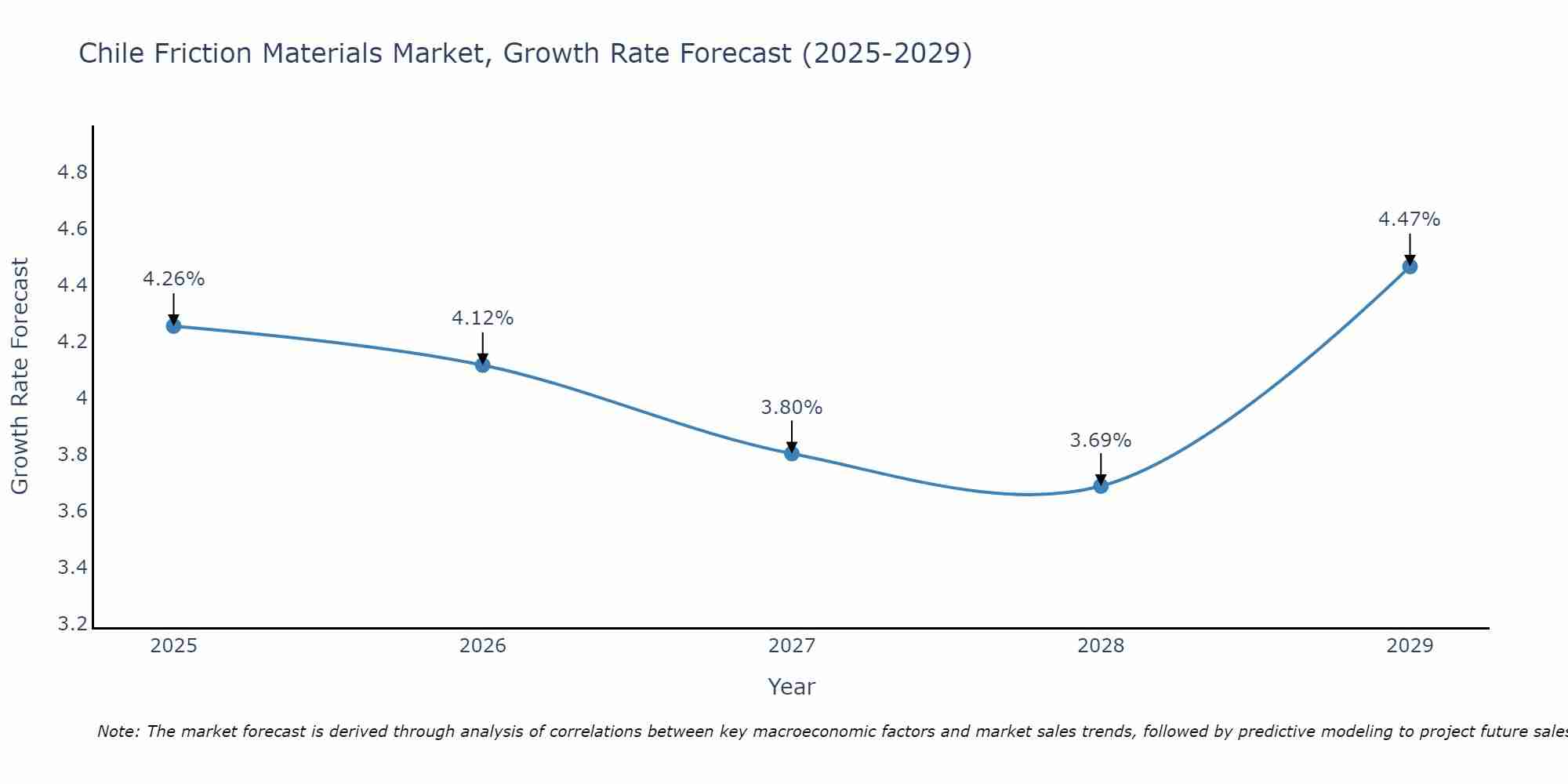 Chile Friction Materials Market Growth Rate