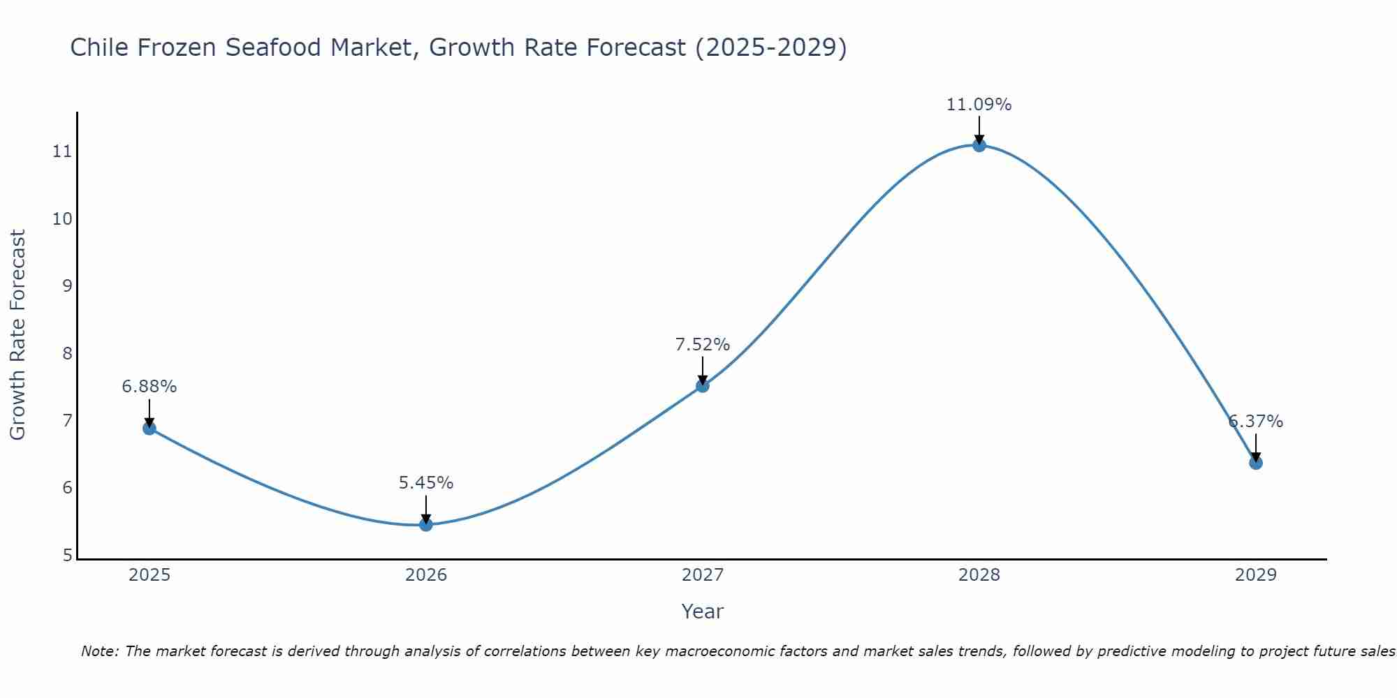 Chile Frozen Seafood Market Growth Rate