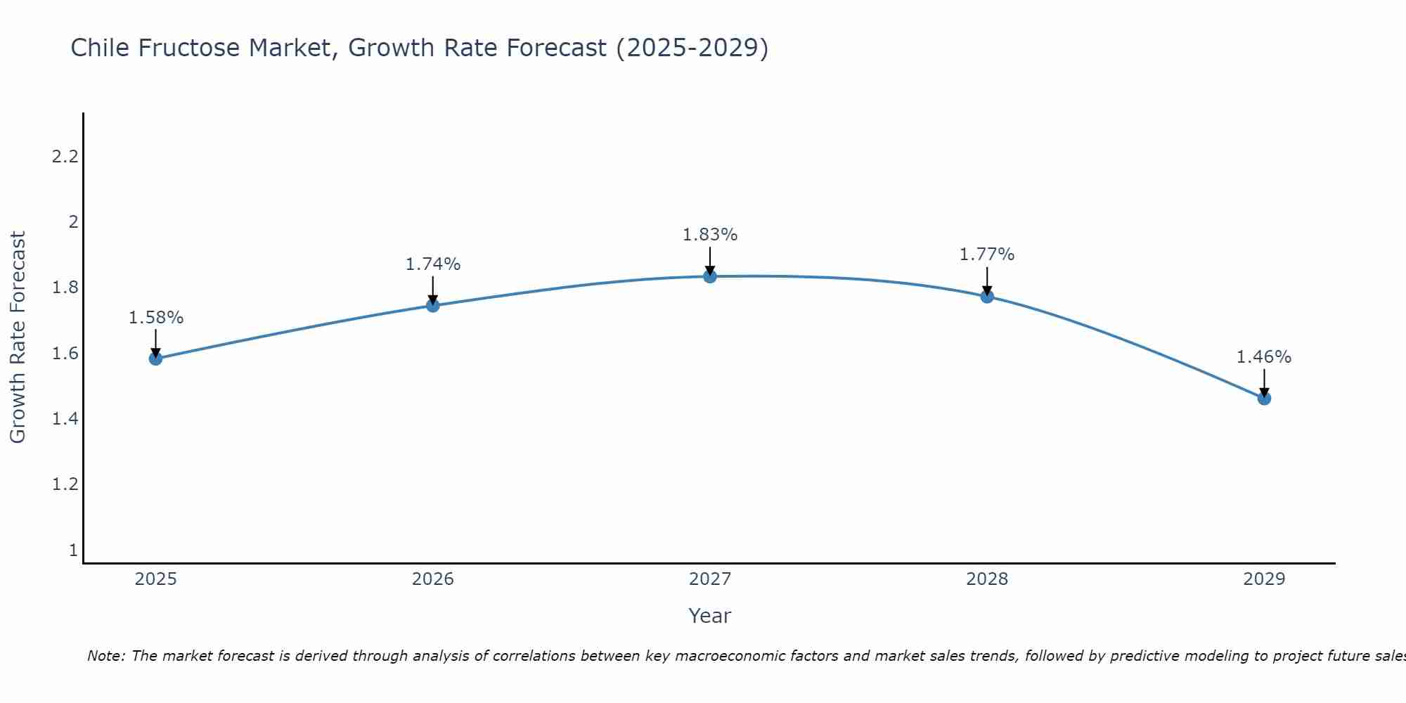Chile Fructose Market Growth Rate