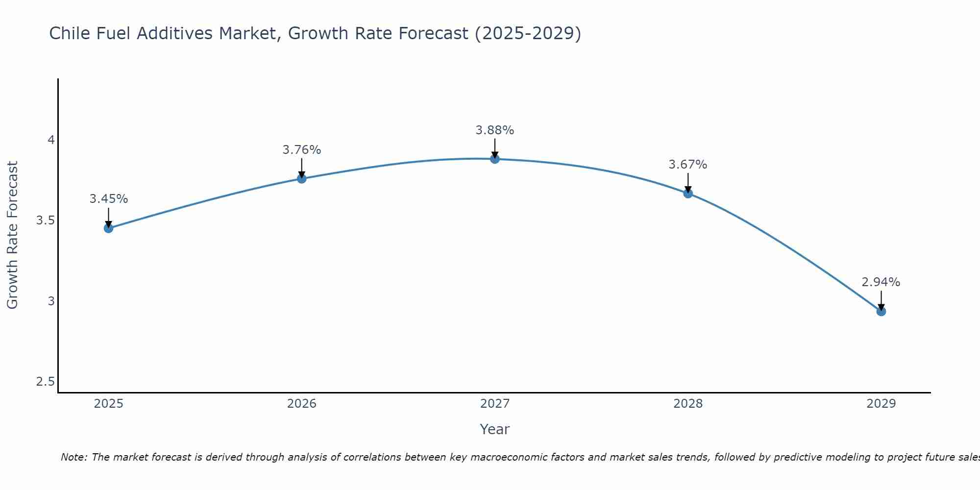 Chile Fuel Additives Market Size Growth Rate