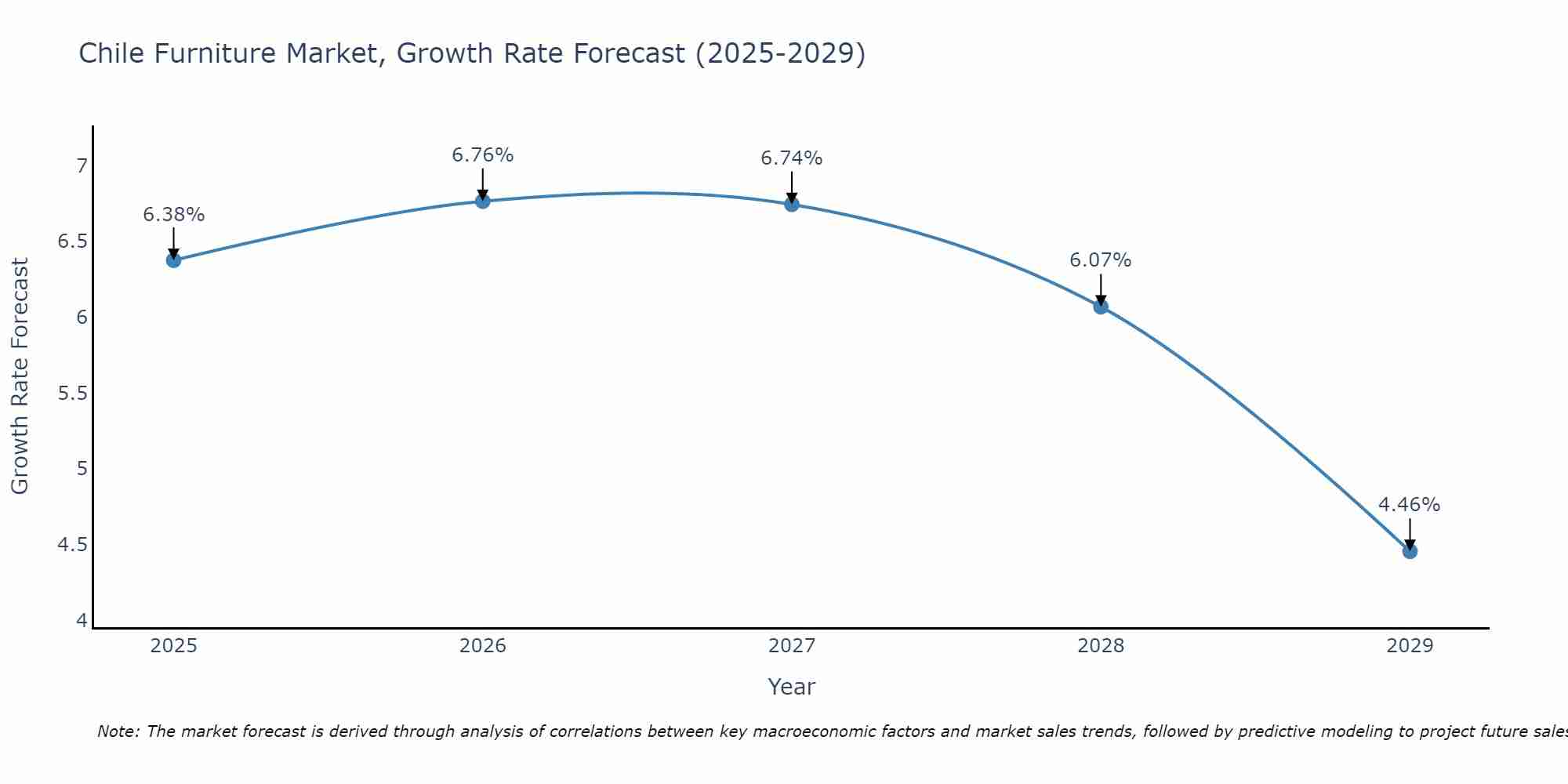 Chile Furniture Market Growth Rate