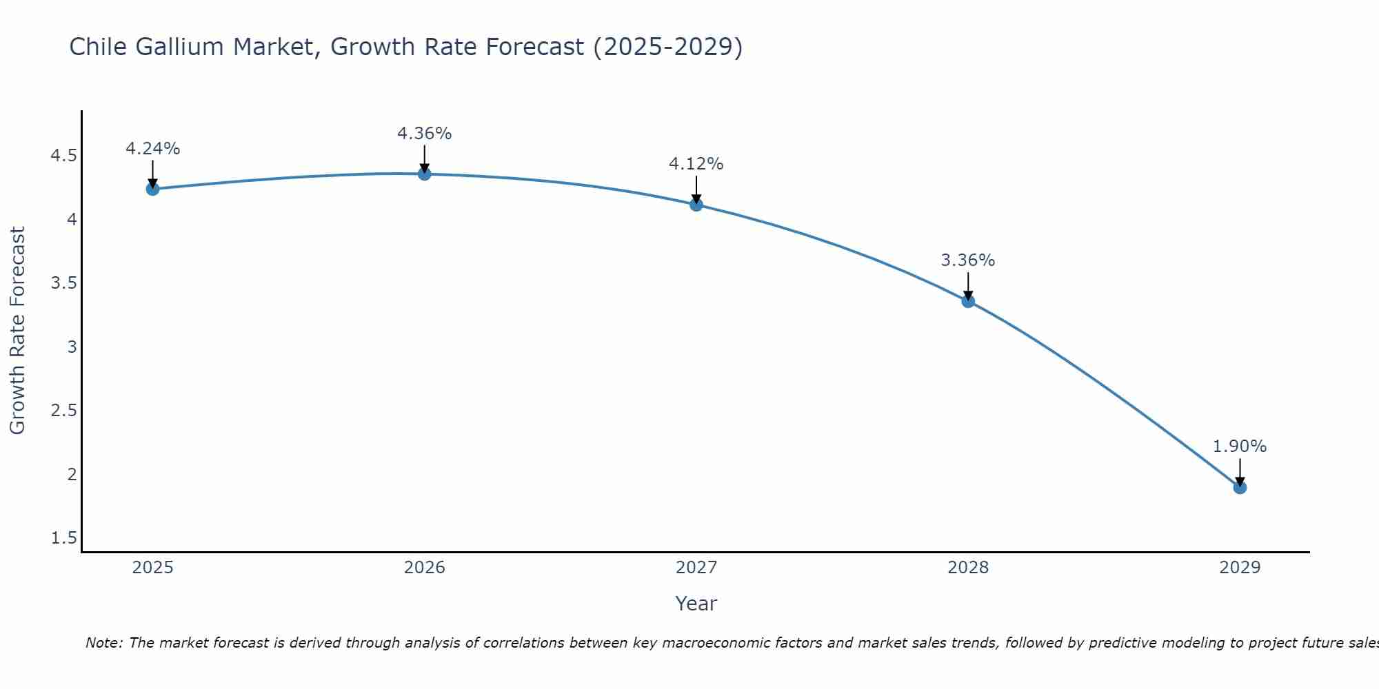 Chile Gallium Market Growth Rate