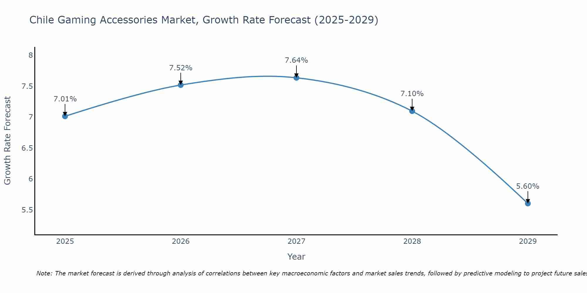 Chile Gaming Accessories Market Growth Rate