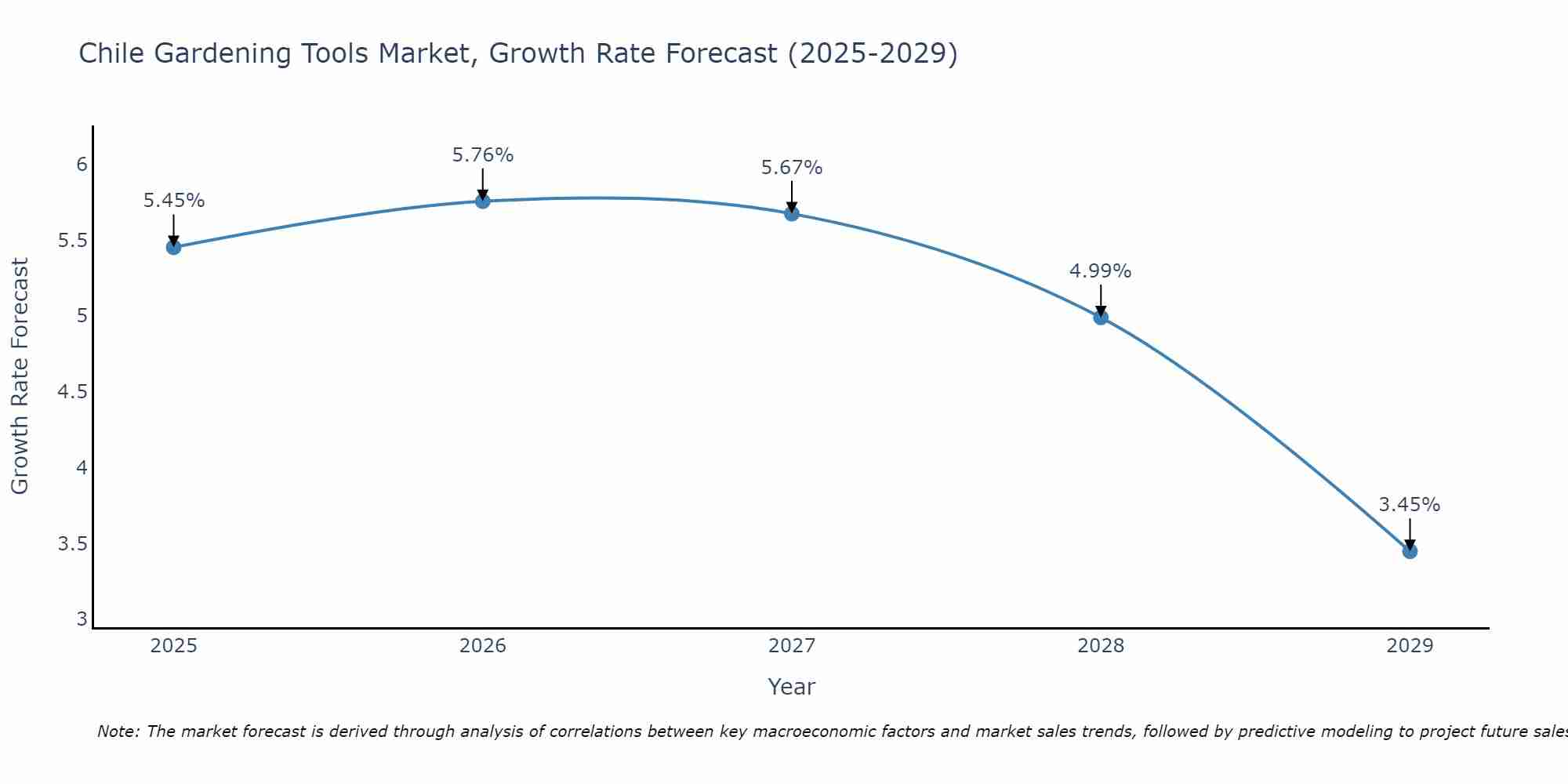 Chile Gardening Tools Market Size Growth Rate