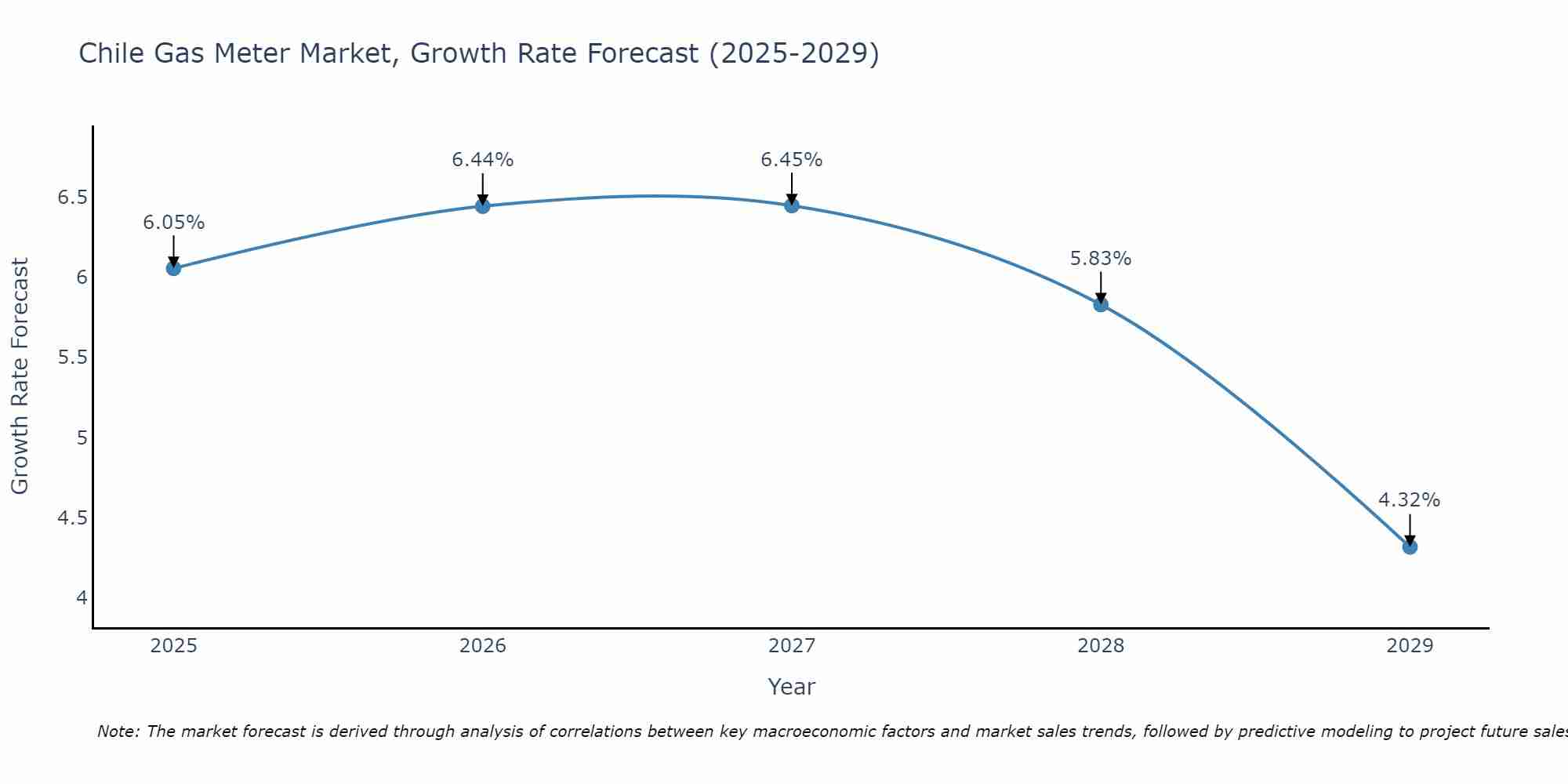 Chile Gas Meter Market Growth Rate