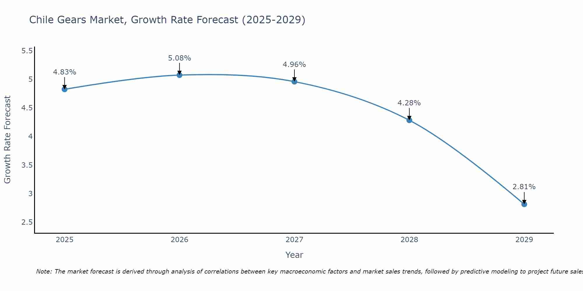 Chile Gears Market Size Growth Rate